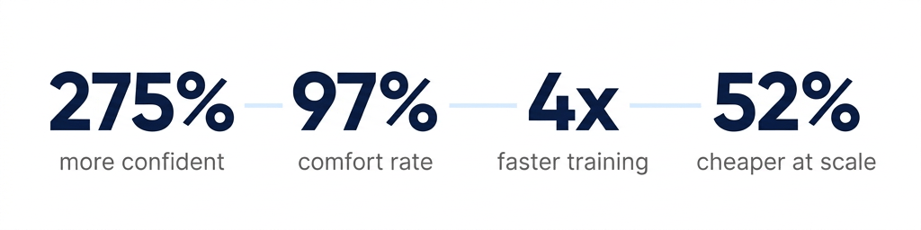 Infographic showing four key VR leadership training statistics: 275% more confident, 97% comfort rate, 4x faster training, and 52% cheaper at scale.